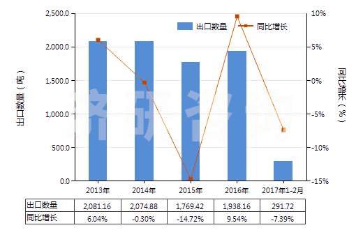 2013-2017年2月中國(guó)林可霉素及其衍生物、鹽(HS29419040)出口量及增速統(tǒng)計(jì)